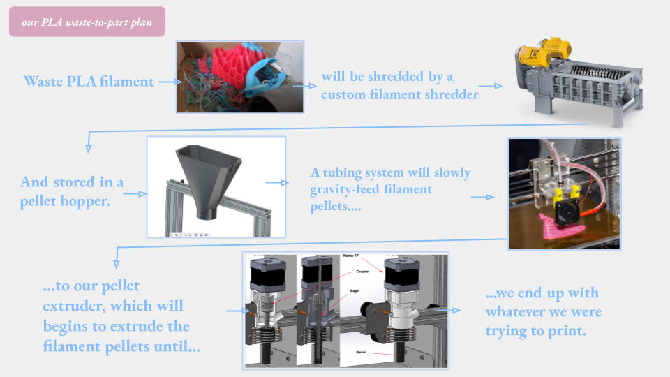 [Our PLA waste-to-part flowchart]